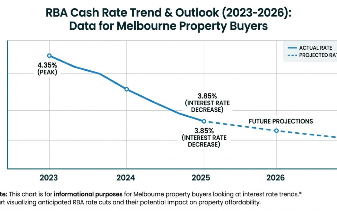 How Rba Rate Cuts Are Affecting Melbourne Property Buyers In 2026