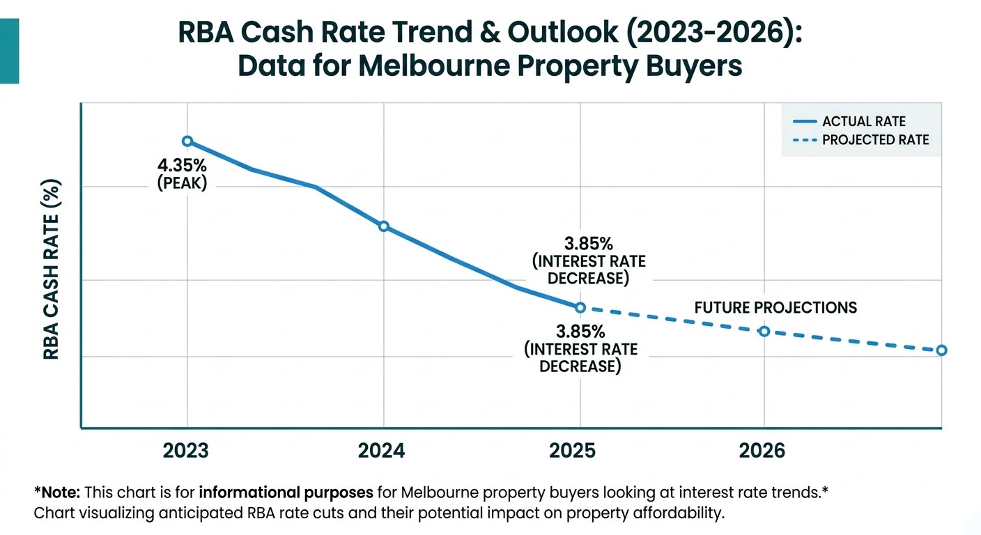 RBA rate cuts Melbourne property buyers 2026 interest rate decrease chart showing decline from 2023 peak